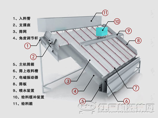 高頻篩內部結構