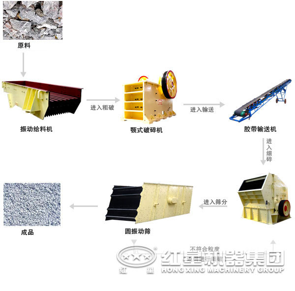 石灰巖破碎工藝流程