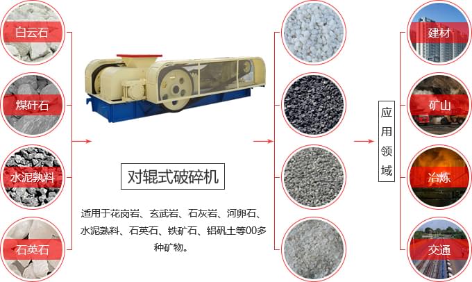 對(duì)輥破碎機(jī)處理物料