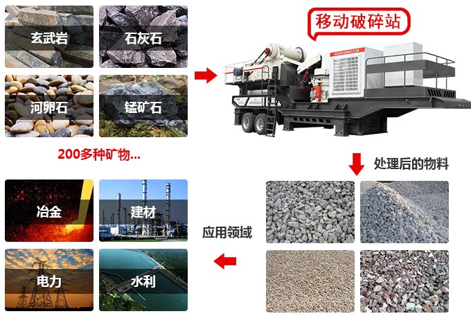 移動式破碎站用途展示 移動式破碎站用途展示