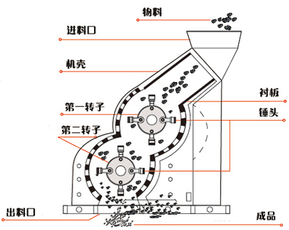 雙級破碎機