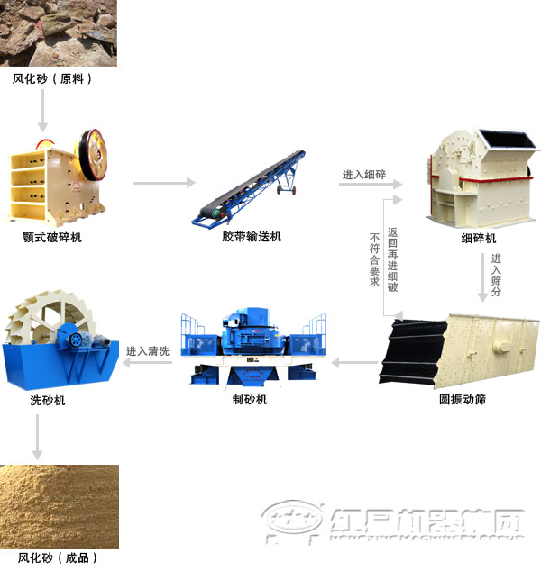機制砂聯產工藝