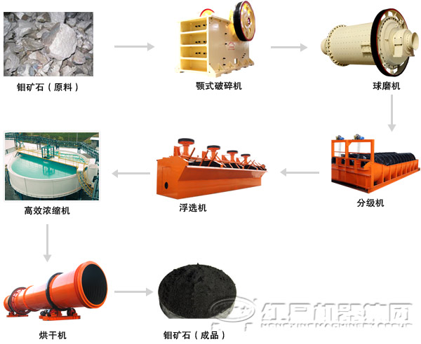 鉬礦選礦生產線工藝流程 鉬礦選礦生產線工藝流程