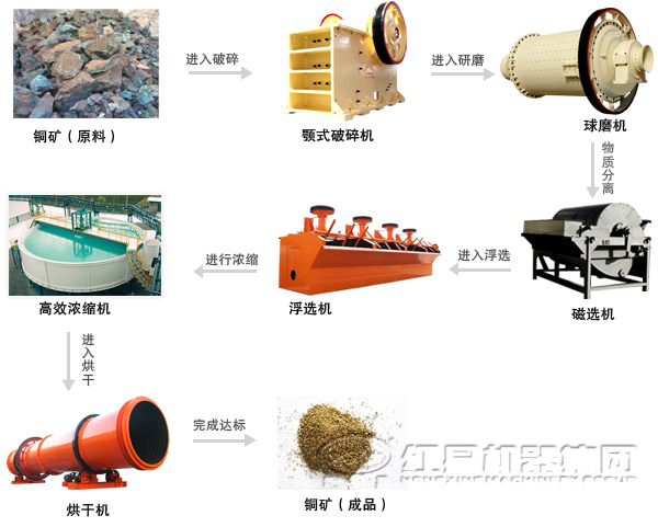銅礦浮選生產線工藝流程