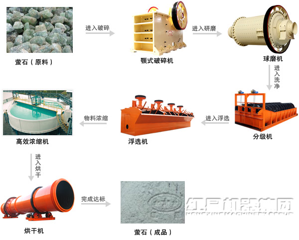 螢石浮選工藝流程圖 螢石浮選工藝流程圖
