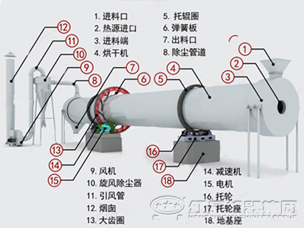 頁巖烘干機結構 頁巖烘干機結構