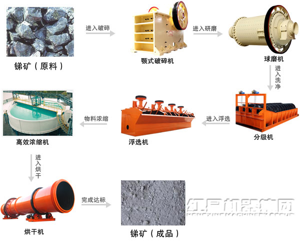 銻礦選礦生產線浮選流程