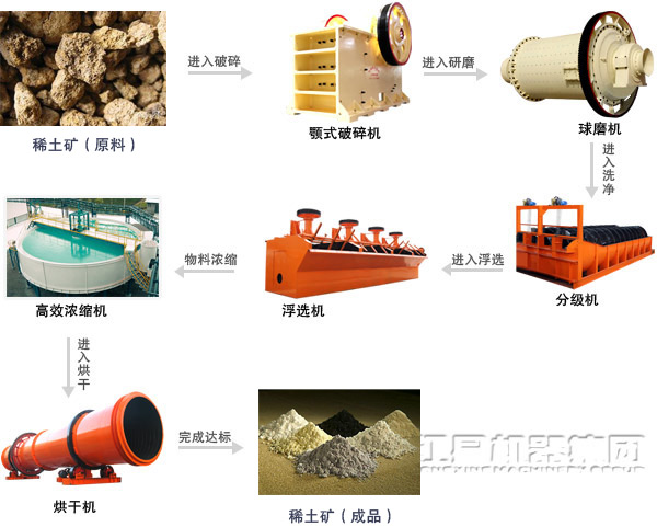 稀土礦選礦生產(chǎn)線工藝