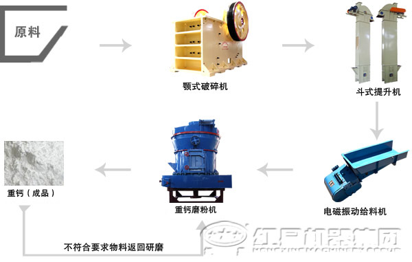 重鈣磨粉生產線