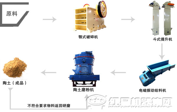陶土磨粉生產線