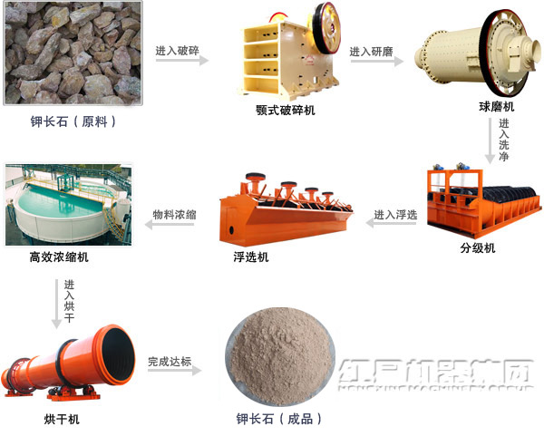 鉀長石選礦生產線