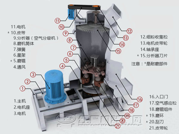 雷蒙磨粉機設備內部結構