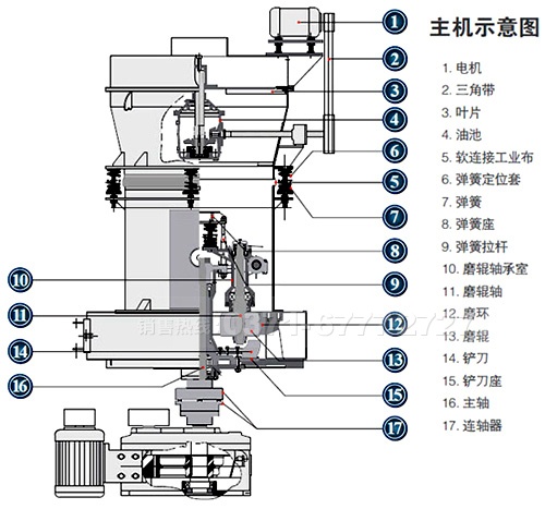 碳化硅專用磨粉機結構
