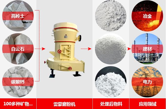 石頭磨粉機用途