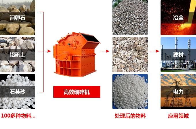石灰巖細碎機用途