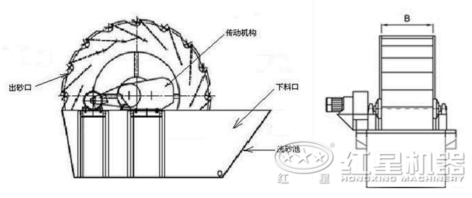 風化砂洗砂機