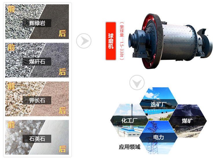 石英砂球磨機應用領域圖 石英砂球磨機應用領域圖