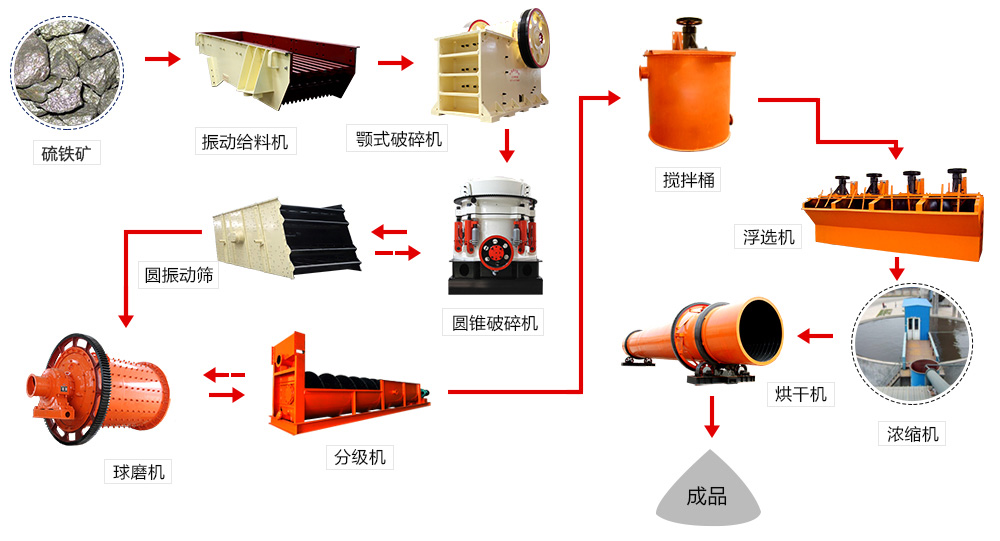 硫鐵礦浮選工藝流程圖
