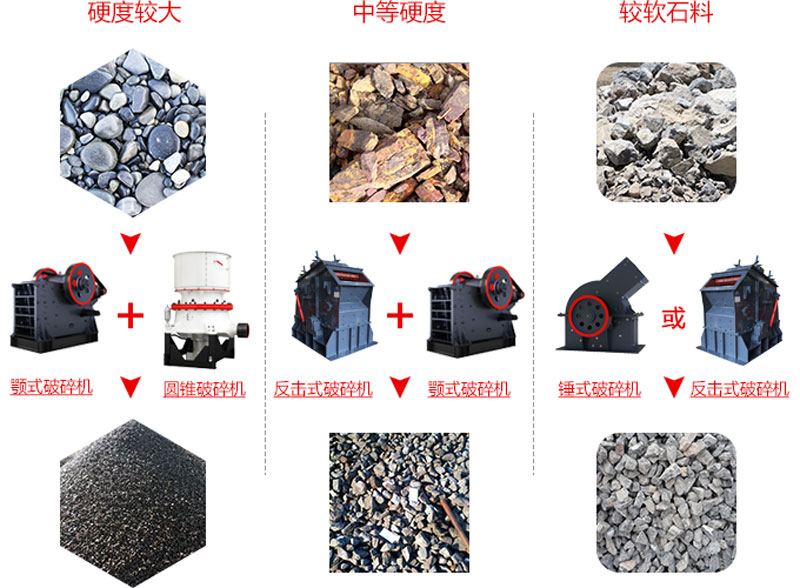 搭配不同的破碎機(jī)處理不同性質(zhì)的物料 搭配不同的破碎機(jī)處理不同性質(zhì)的物料