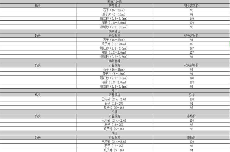 2019上半年部分地區沙子價格 2019上半年部分地區沙子價格