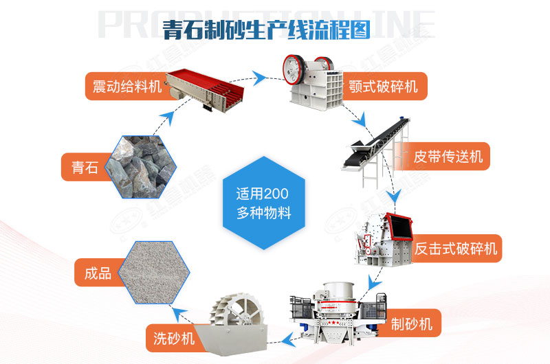 青石制砂生產線流程圖 青石制砂生產線流程圖